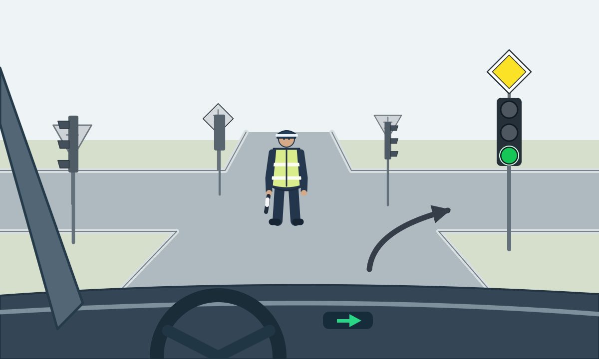 Driver view of a controller facing the vehicle with both arms down, a green traffic light, a priority-road sign and a right-turn indicator and path.