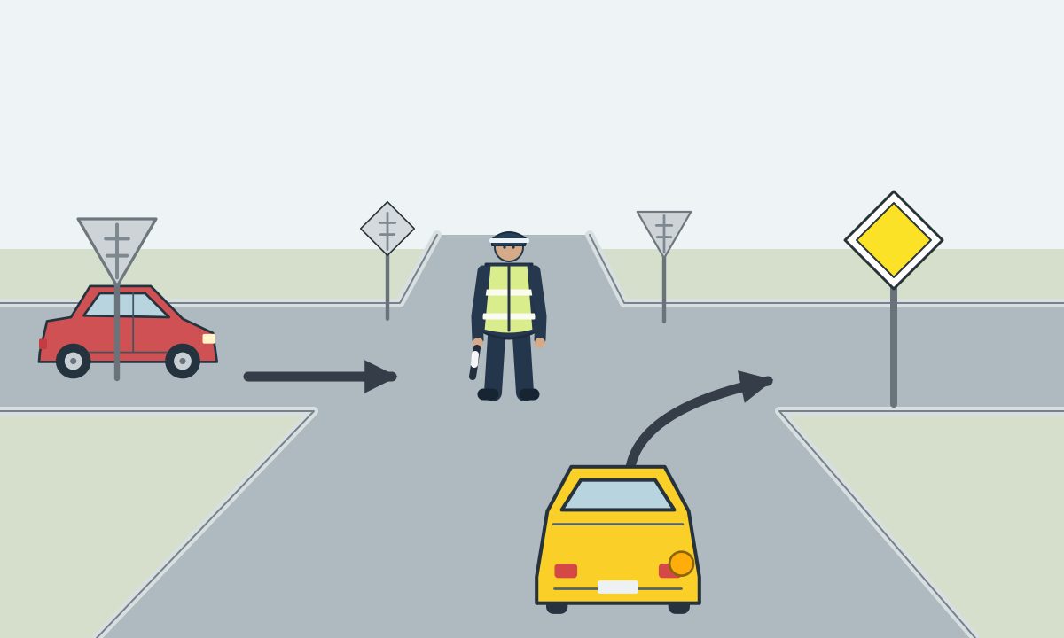 A yellow car signals right at a junction with a red car on the left, a controller facing the yellow car and priority signs.