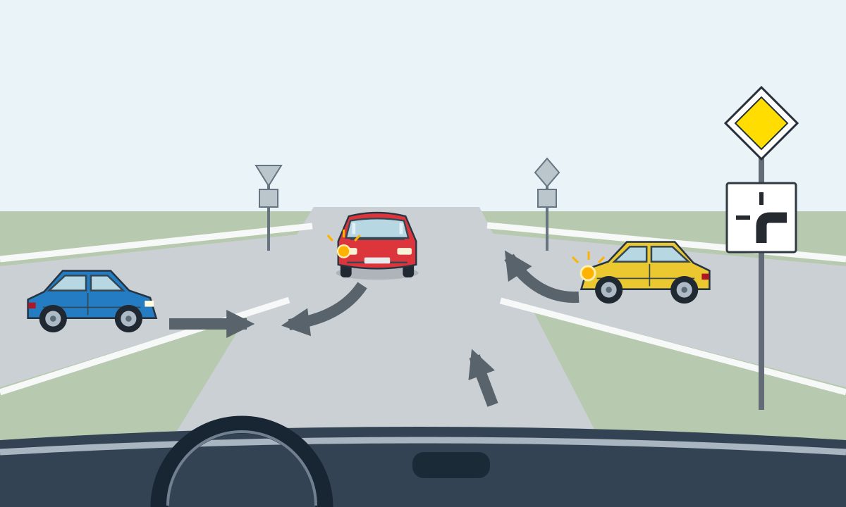 View through a windscreen: a blue car on the left has an arrow to the right; an oncoming red car indicates and curves towards the left of the picture; a yellow car on the right indicates and curves towards the far road. The driver’s arrow points ahead. A yellow diamond and a plate with a thick bottom-to-right bend stand on the right.