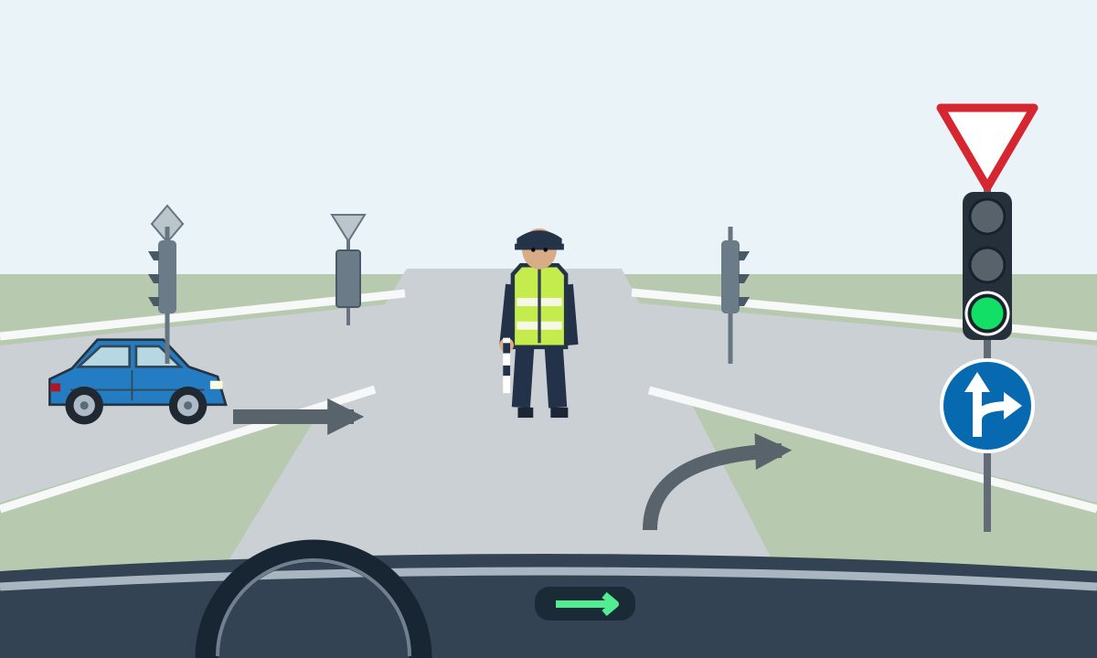 View through a windscreen: a controller faces the driver with both arms lowered; a blue car moves from left to right. The dashboard right arrow glows. On the right are a red-bordered inverted triangle, a green light and a blue circle with white straight and right arrows. Four signal assemblies are visible: green on the near right, side profiles facing left and right, and a rear housing below the far inverted triangle.