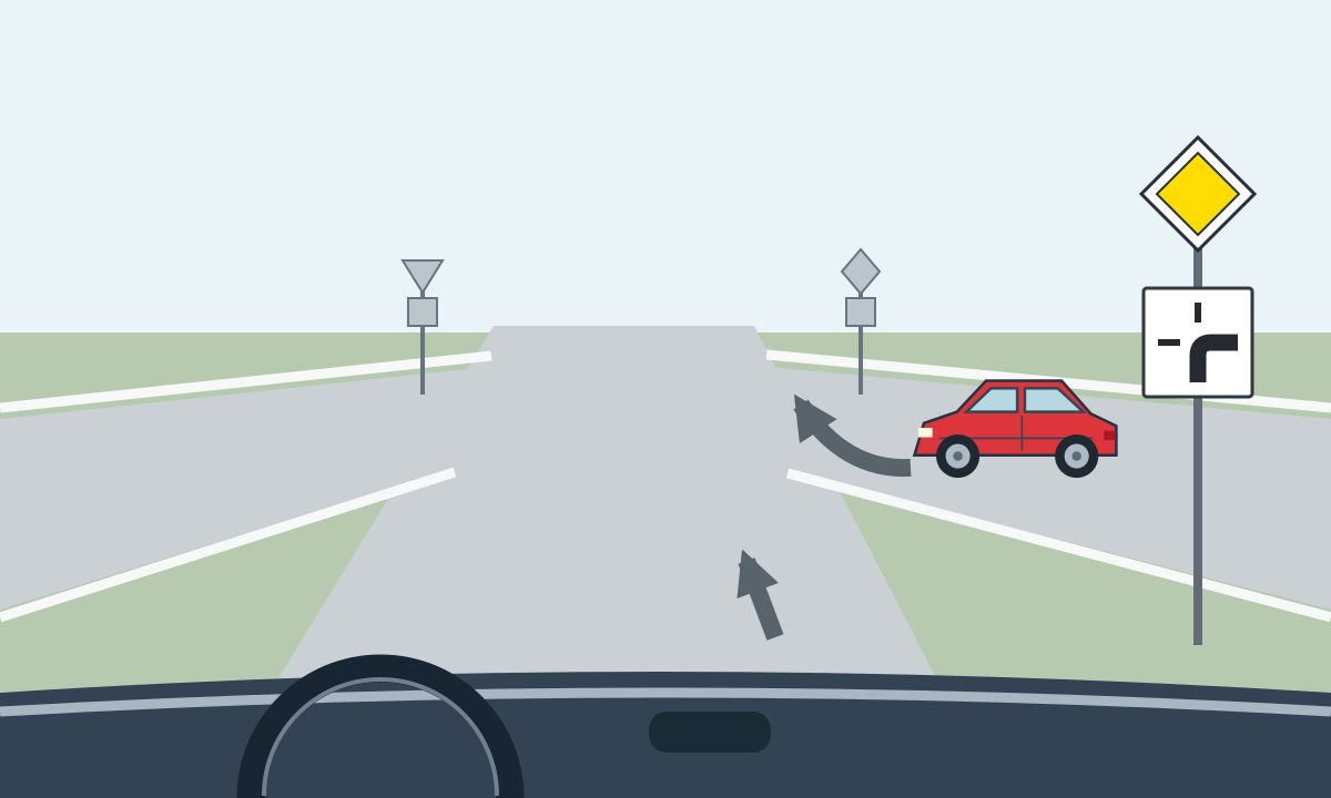View through a windscreen: a red car approaches from the right with an arrow curving towards the far road; the driver’s route arrow points straight ahead. A yellow diamond stands above a plate with a thick bottom-to-right bend and thin top and left branches.